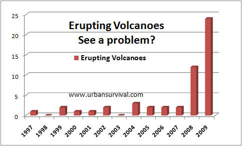 Volcano Charts And Graphs